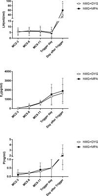 Comparison of Dydrogesterone and Medroxyprogesterone in the Progestin-Primed Ovarian Stimulation Protocol for Patients With Poor Ovarian Response